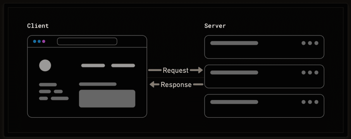 The request-response cycle between client and server.