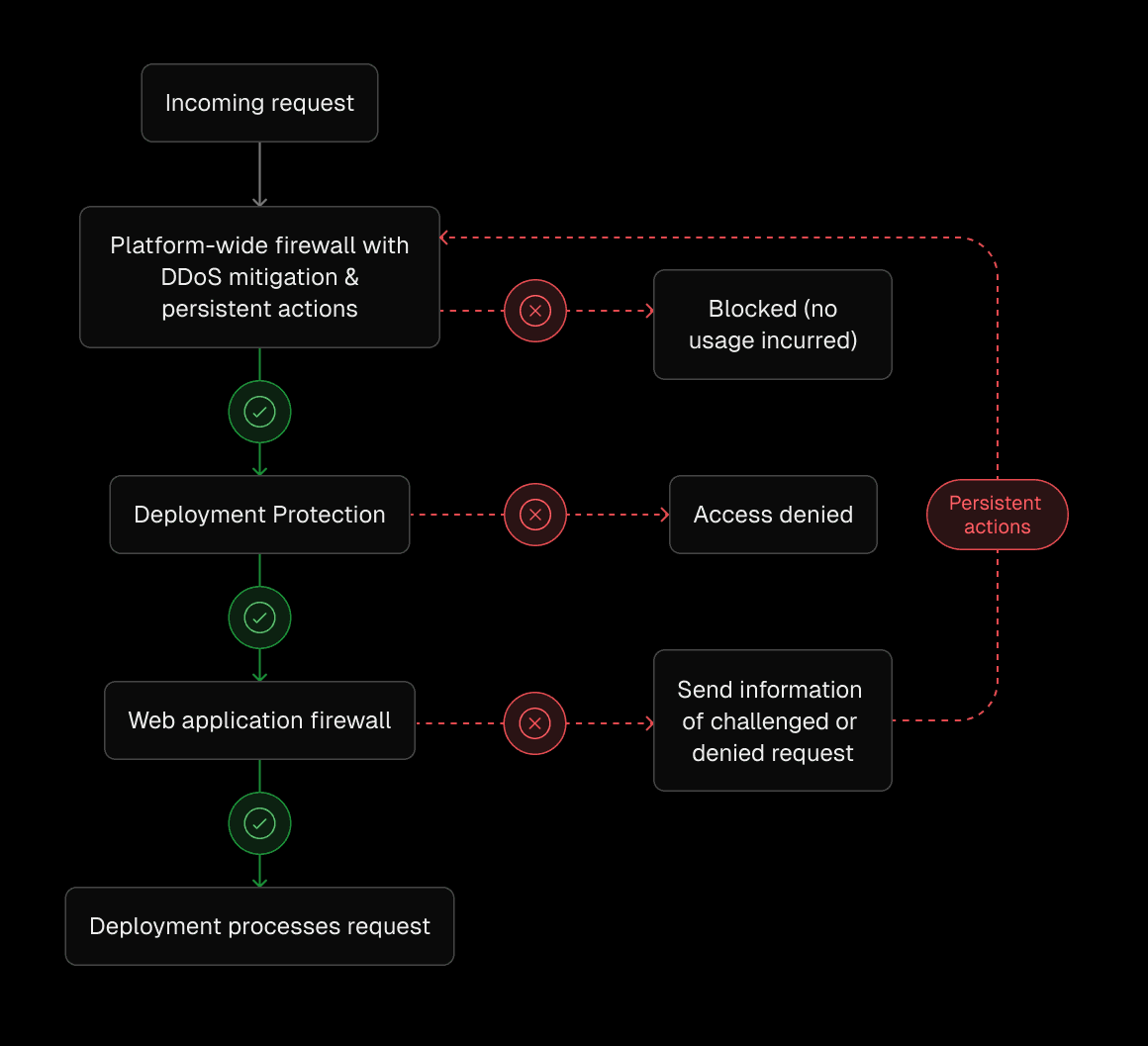 How Vercel protects every incoming request with multiple layers