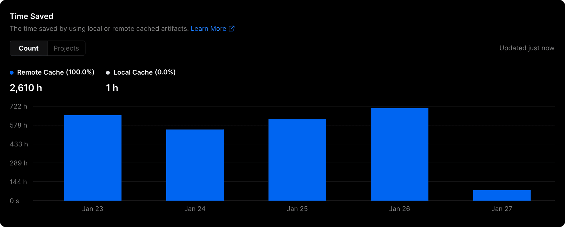 One week of Vercel Remote Cache usage for our team at Vercel.