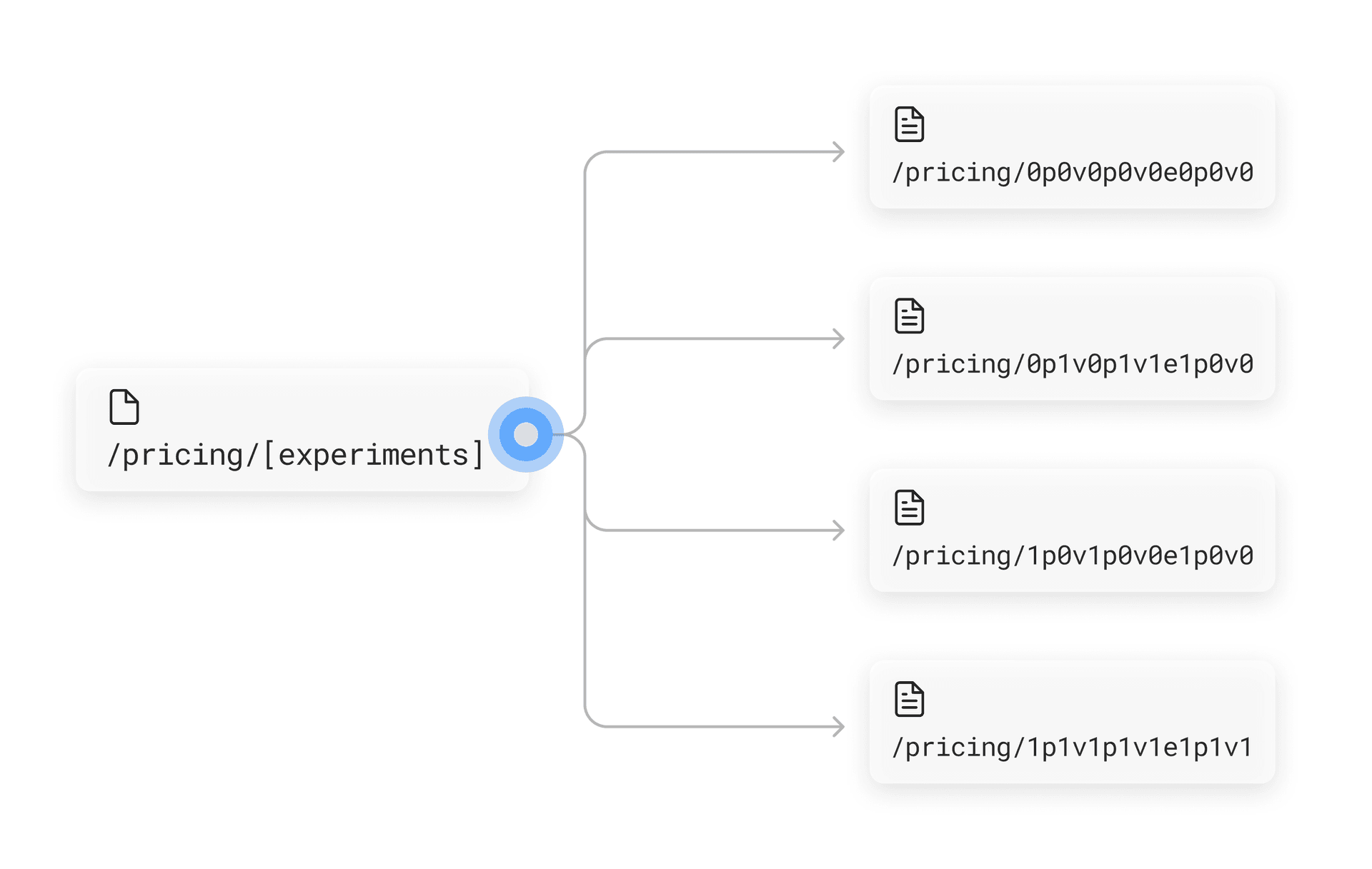 Dynamic routes using encoded experiment values for their parameter slugs.