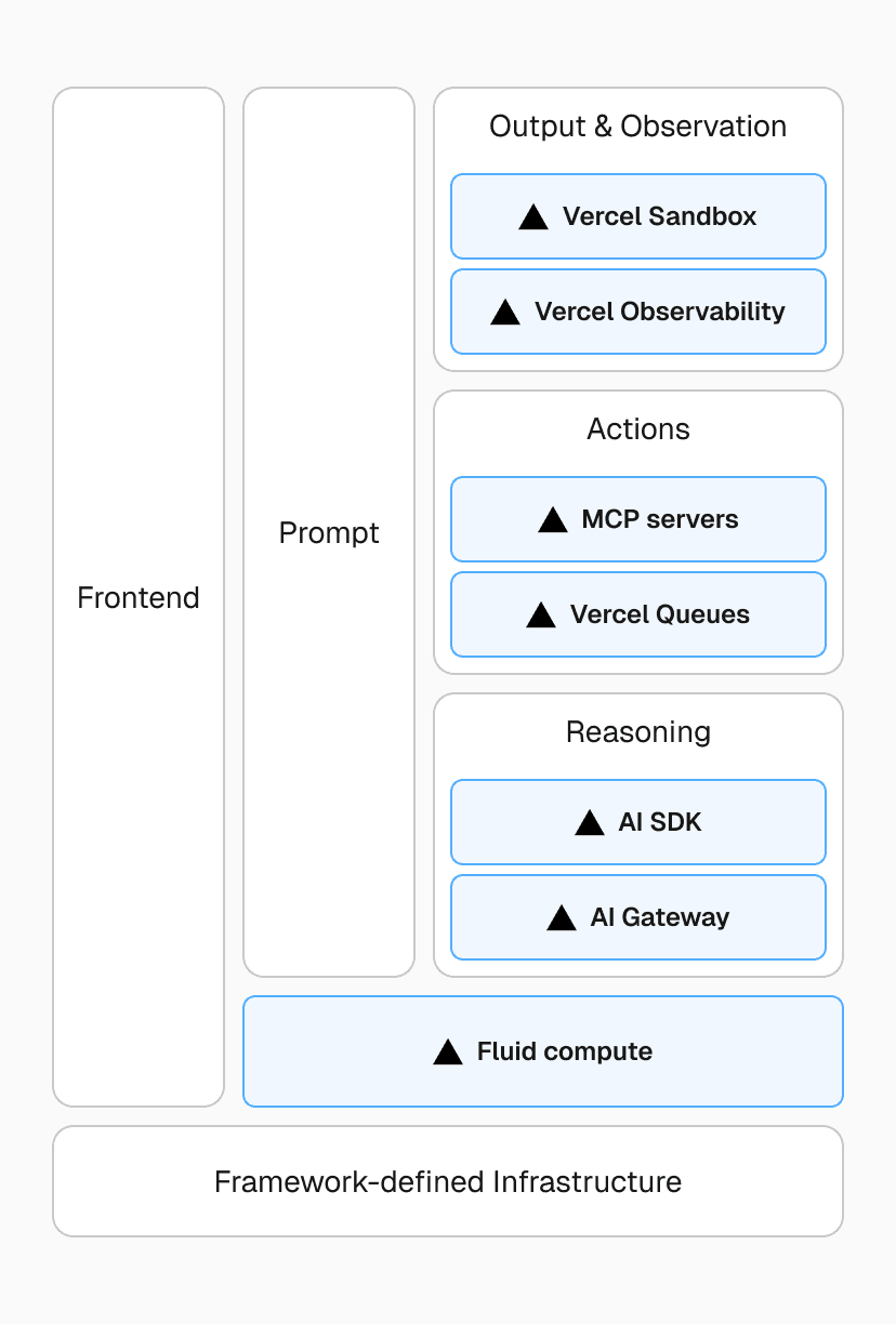 End-to-end visibility into agent behavior, from outputs to human feedback, is key to reducing errors and improving performance and cost.
