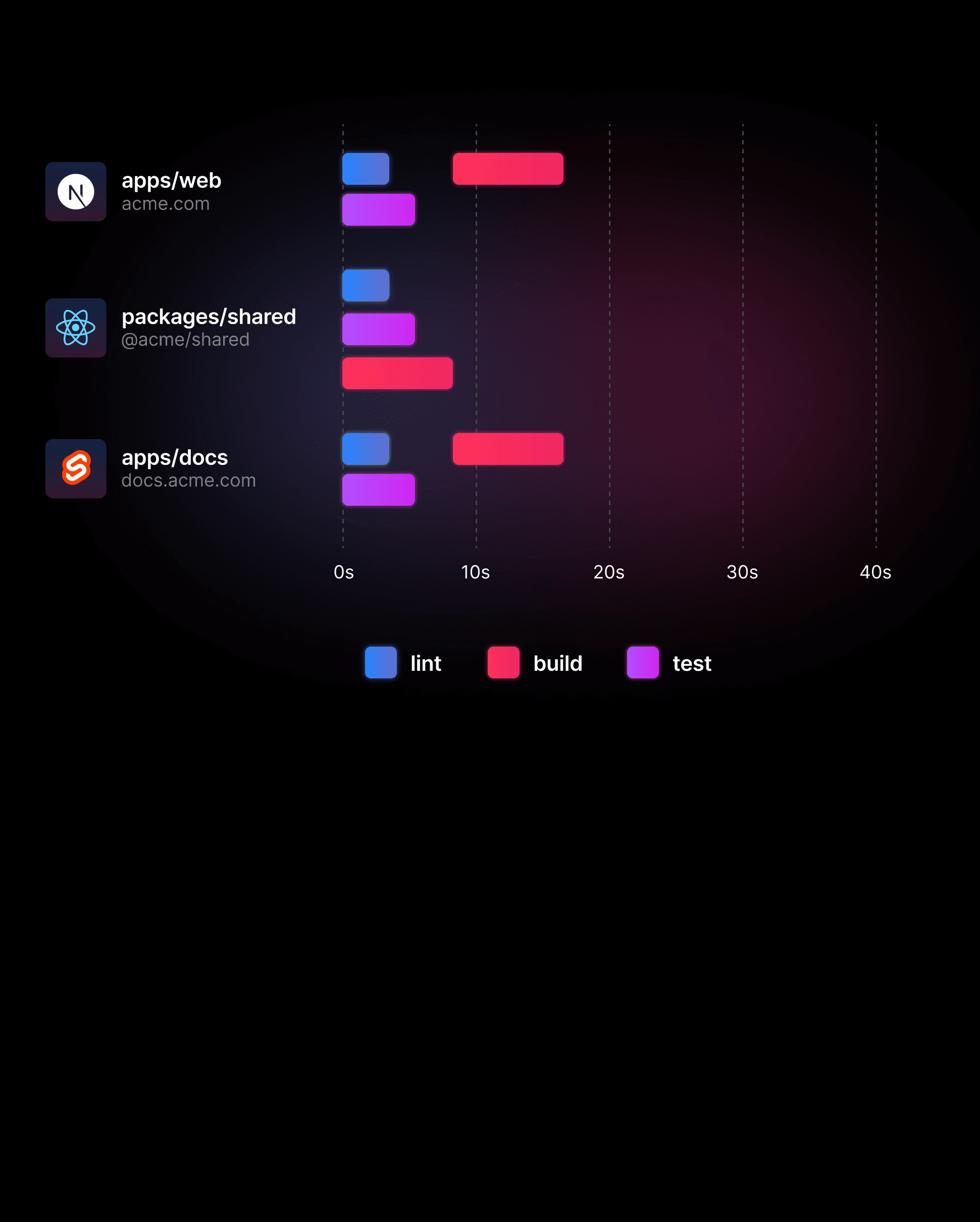 Improve build speed and developer velocity with Turborepo + Vercel