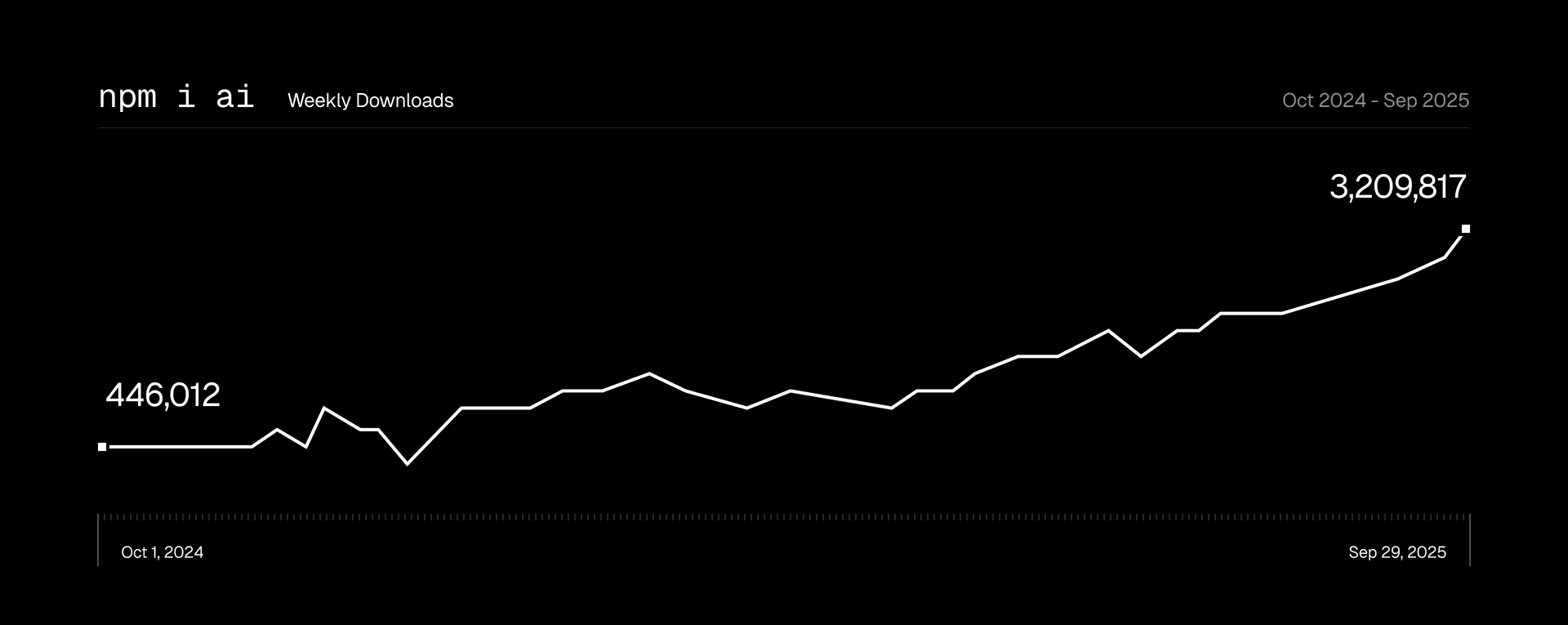 In one year, AI SDK soared from 446,012 to 3,209,817 weekly downloads.