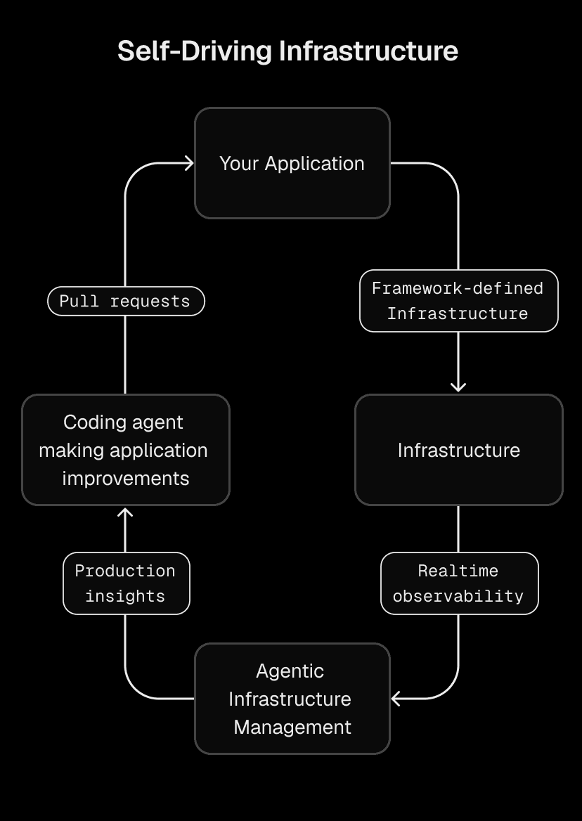 Self-driving infrastructure closes the loop on autonomous resource allocation by recommending updates to the very code that drives it.